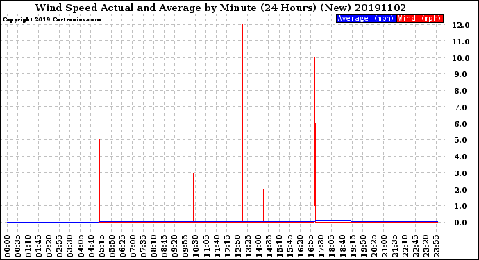 Milwaukee Weather Wind Speed<br>Actual and Average<br>by Minute<br>(24 Hours) (New)