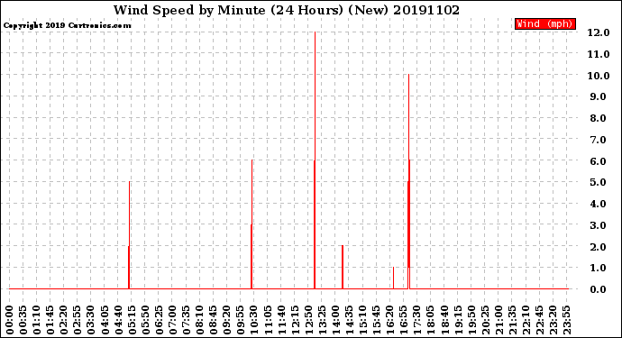 Milwaukee Weather Wind Speed<br>by Minute<br>(24 Hours) (New)