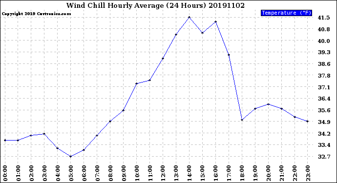 Milwaukee Weather Wind Chill<br>Hourly Average<br>(24 Hours)