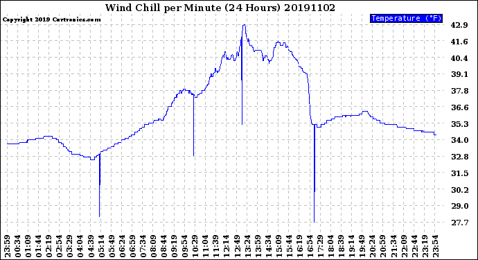 Milwaukee Weather Wind Chill<br>per Minute<br>(24 Hours)