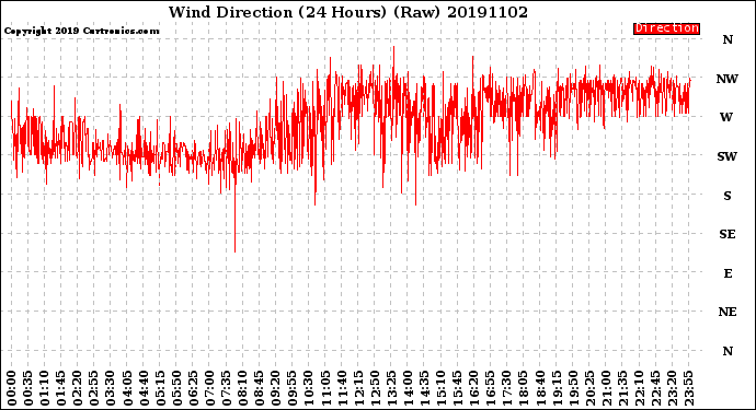 Milwaukee Weather Wind Direction<br>(24 Hours) (Raw)