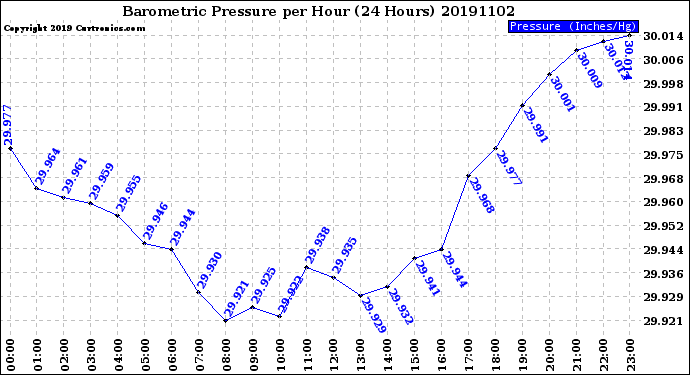 Milwaukee Weather Barometric Pressure<br>per Hour<br>(24 Hours)