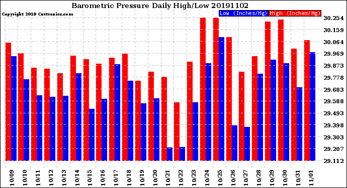 Milwaukee Weather Barometric Pressure<br>Daily High/Low