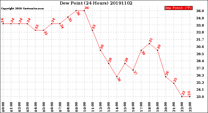 Milwaukee Weather Dew Point<br>(24 Hours)