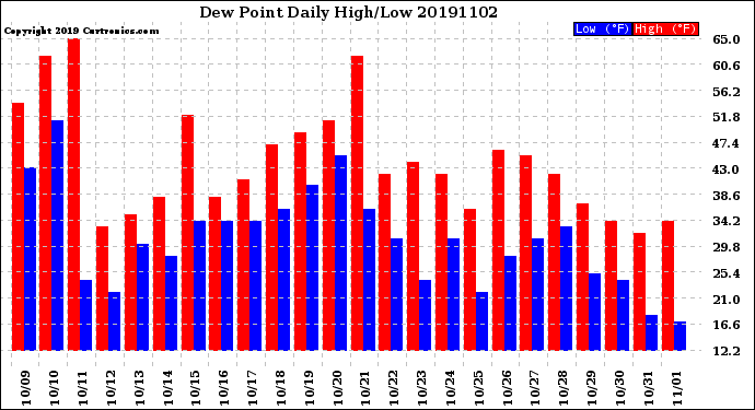 Milwaukee Weather Dew Point<br>Daily High/Low