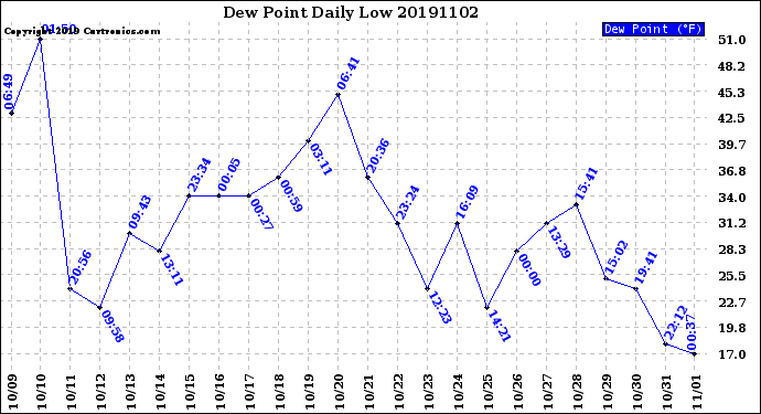 Milwaukee Weather Dew Point<br>Daily Low