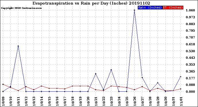 Milwaukee Weather Evapotranspiration<br>vs Rain per Day<br>(Inches)