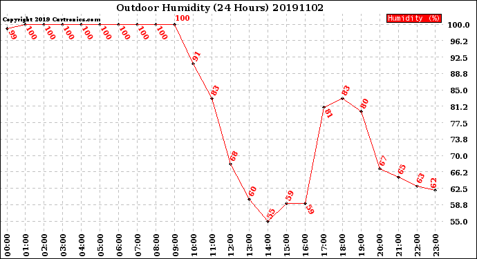 Milwaukee Weather Outdoor Humidity<br>(24 Hours)