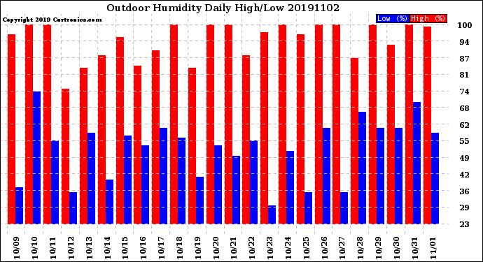 Milwaukee Weather Outdoor Humidity<br>Daily High/Low