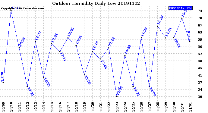 Milwaukee Weather Outdoor Humidity<br>Daily Low