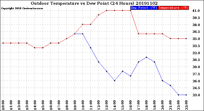 Milwaukee Weather Outdoor Temperature<br>vs Dew Point<br>(24 Hours)