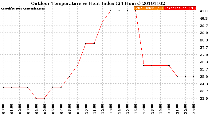 Milwaukee Weather Outdoor Temperature<br>vs Heat Index<br>(24 Hours)