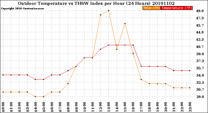 Milwaukee Weather Outdoor Temperature<br>vs THSW Index<br>per Hour<br>(24 Hours)