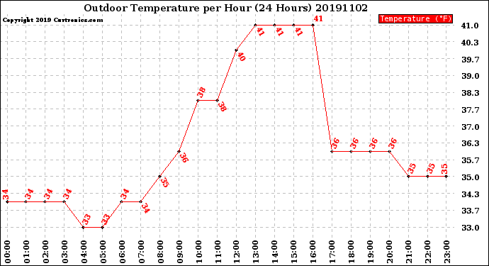 Milwaukee Weather Outdoor Temperature<br>per Hour<br>(24 Hours)