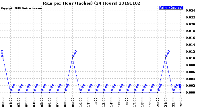 Milwaukee Weather Rain<br>per Hour<br>(Inches)<br>(24 Hours)