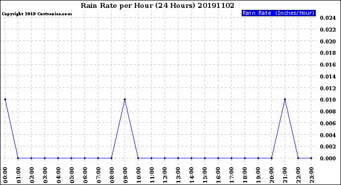 Milwaukee Weather Rain Rate<br>per Hour<br>(24 Hours)