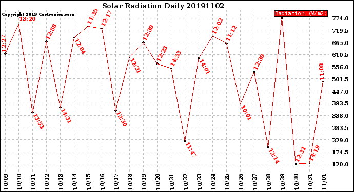 Milwaukee Weather Solar Radiation<br>Daily