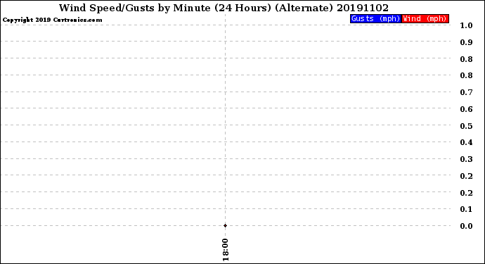 Milwaukee Weather Wind Speed/Gusts<br>by Minute<br>(24 Hours) (Alternate)