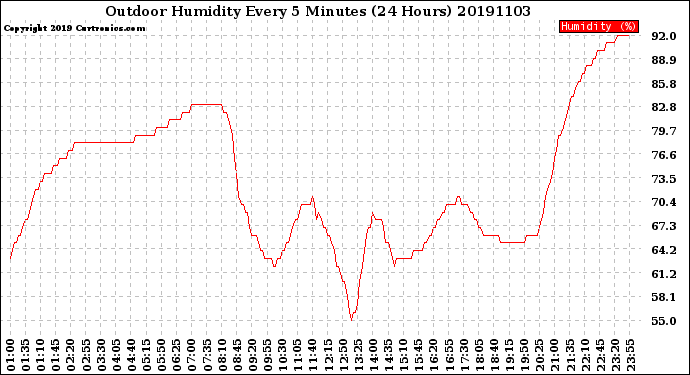 Milwaukee Weather Outdoor Humidity<br>Every 5 Minutes<br>(24 Hours)