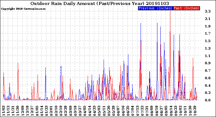 Milwaukee Weather Outdoor Rain<br>Daily Amount<br>(Past/Previous Year)