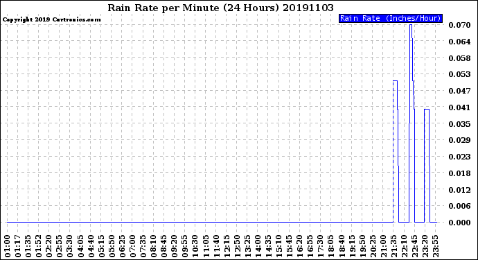 Milwaukee Weather Rain Rate<br>per Minute<br>(24 Hours)