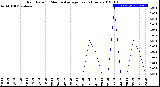 Milwaukee Weather Rain Rate<br>15 Minute Average<br>Past 6 Hours