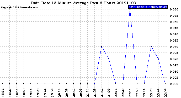 Milwaukee Weather Rain Rate<br>15 Minute Average<br>Past 6 Hours