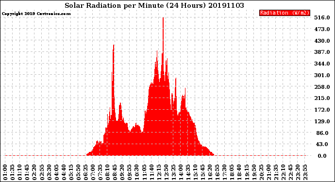 Milwaukee Weather Solar Radiation<br>per Minute<br>(24 Hours)