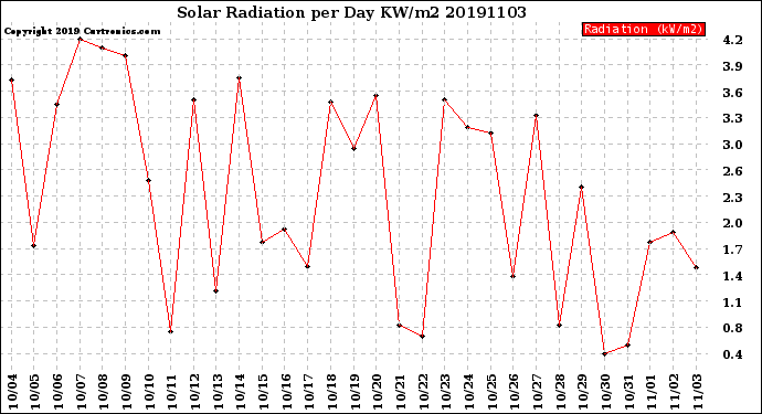 Milwaukee Weather Solar Radiation<br>per Day KW/m2