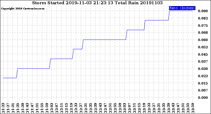 Milwaukee Weather Storm<br>Started 2019-11-03 21:23:13<br>Total Rain