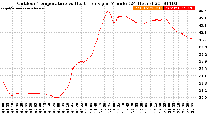 Milwaukee Weather Outdoor Temperature<br>vs Heat Index<br>per Minute<br>(24 Hours)