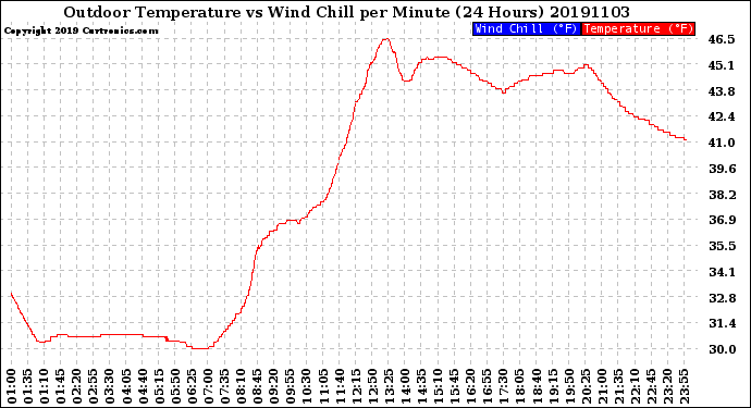 Milwaukee Weather Outdoor Temperature<br>vs Wind Chill<br>per Minute<br>(24 Hours)