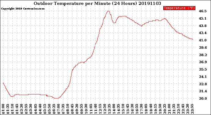 Milwaukee Weather Outdoor Temperature<br>per Minute<br>(24 Hours)