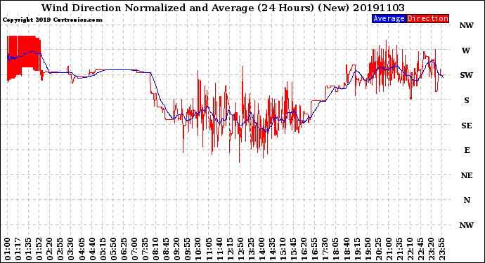 Milwaukee Weather Wind Direction<br>Normalized and Average<br>(24 Hours) (New)