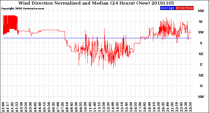 Milwaukee Weather Wind Direction<br>Normalized and Median<br>(24 Hours) (New)