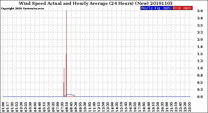 Milwaukee Weather Wind Speed<br>Actual and Hourly<br>Average<br>(24 Hours) (New)