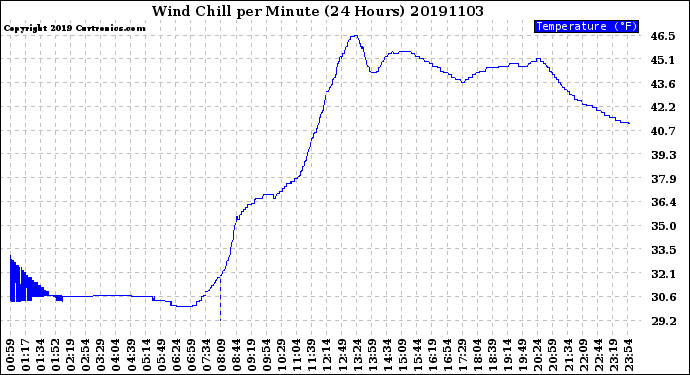 Milwaukee Weather Wind Chill<br>per Minute<br>(24 Hours)