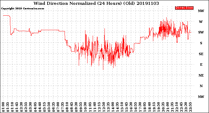 Milwaukee Weather Wind Direction<br>Normalized<br>(24 Hours) (Old)