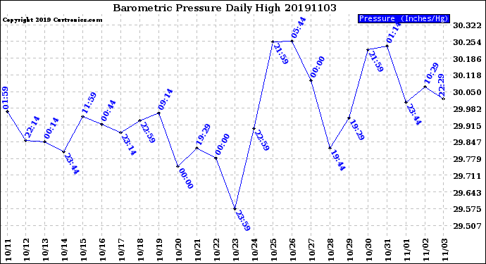 Milwaukee Weather Barometric Pressure<br>Daily High