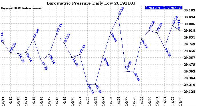 Milwaukee Weather Barometric Pressure<br>Daily Low