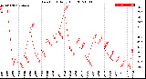 Milwaukee Weather Dew Point<br>Daily High