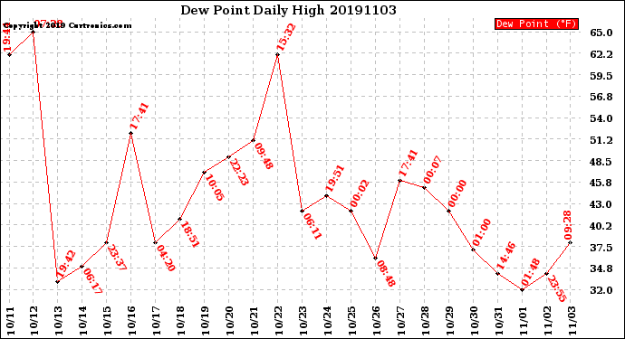 Milwaukee Weather Dew Point<br>Daily High