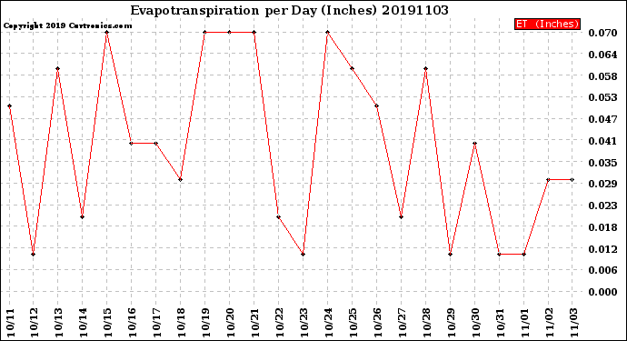 Milwaukee Weather Evapotranspiration<br>per Day (Inches)