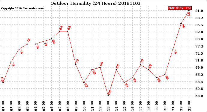 Milwaukee Weather Outdoor Humidity<br>(24 Hours)