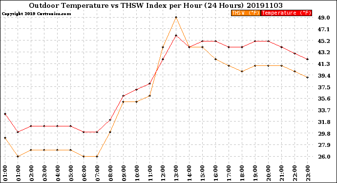 Milwaukee Weather Outdoor Temperature<br>vs THSW Index<br>per Hour<br>(24 Hours)