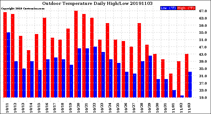 Milwaukee Weather Outdoor Temperature<br>Daily High/Low