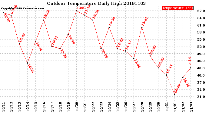 Milwaukee Weather Outdoor Temperature<br>Daily High