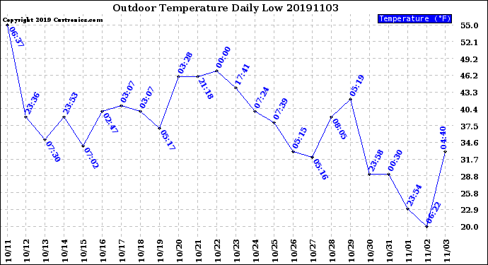 Milwaukee Weather Outdoor Temperature<br>Daily Low