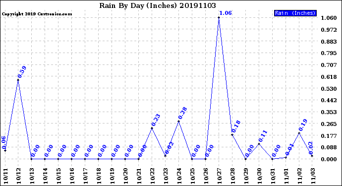 Milwaukee Weather Rain<br>By Day<br>(Inches)