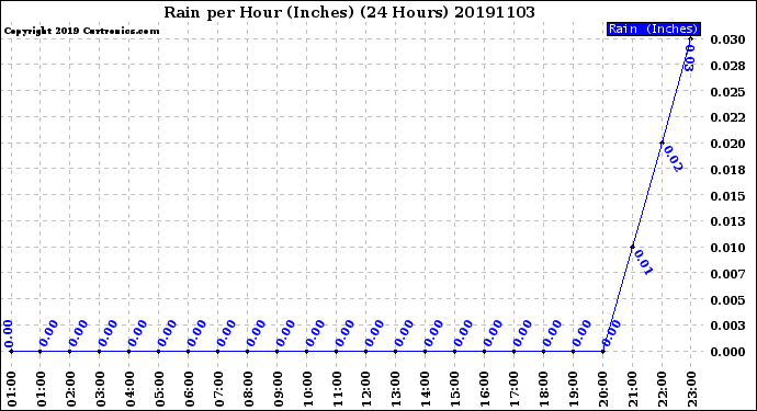 Milwaukee Weather Rain<br>per Hour<br>(Inches)<br>(24 Hours)